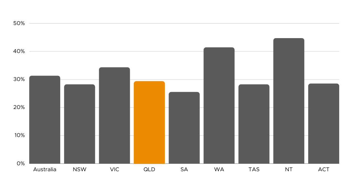 Queensland First Homeowners Making Their Move | Image Property