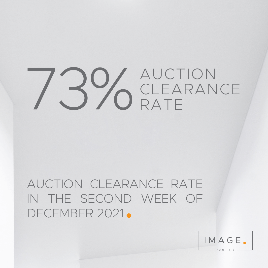 Brisbane's Property Market Hots Up As Auction Clearance Rates Soar